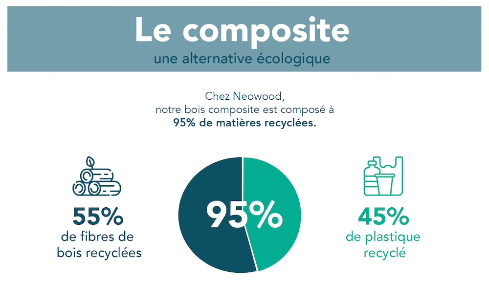 Infographie composition bois composite.