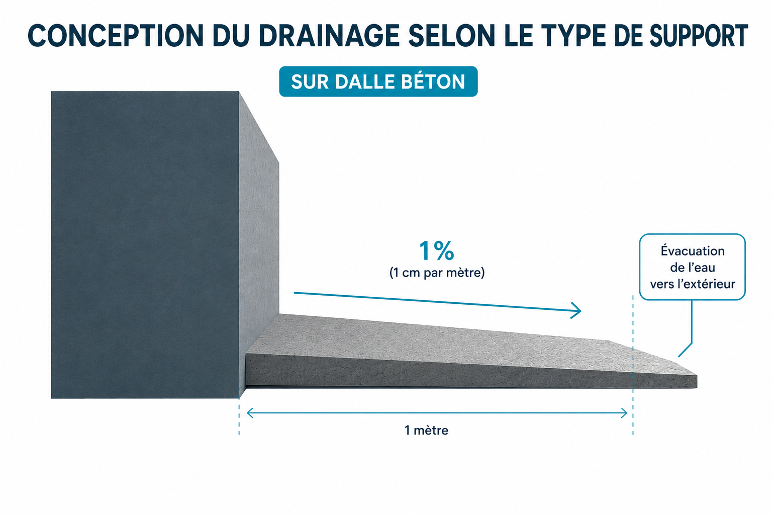 Schema pente 1% du drainage