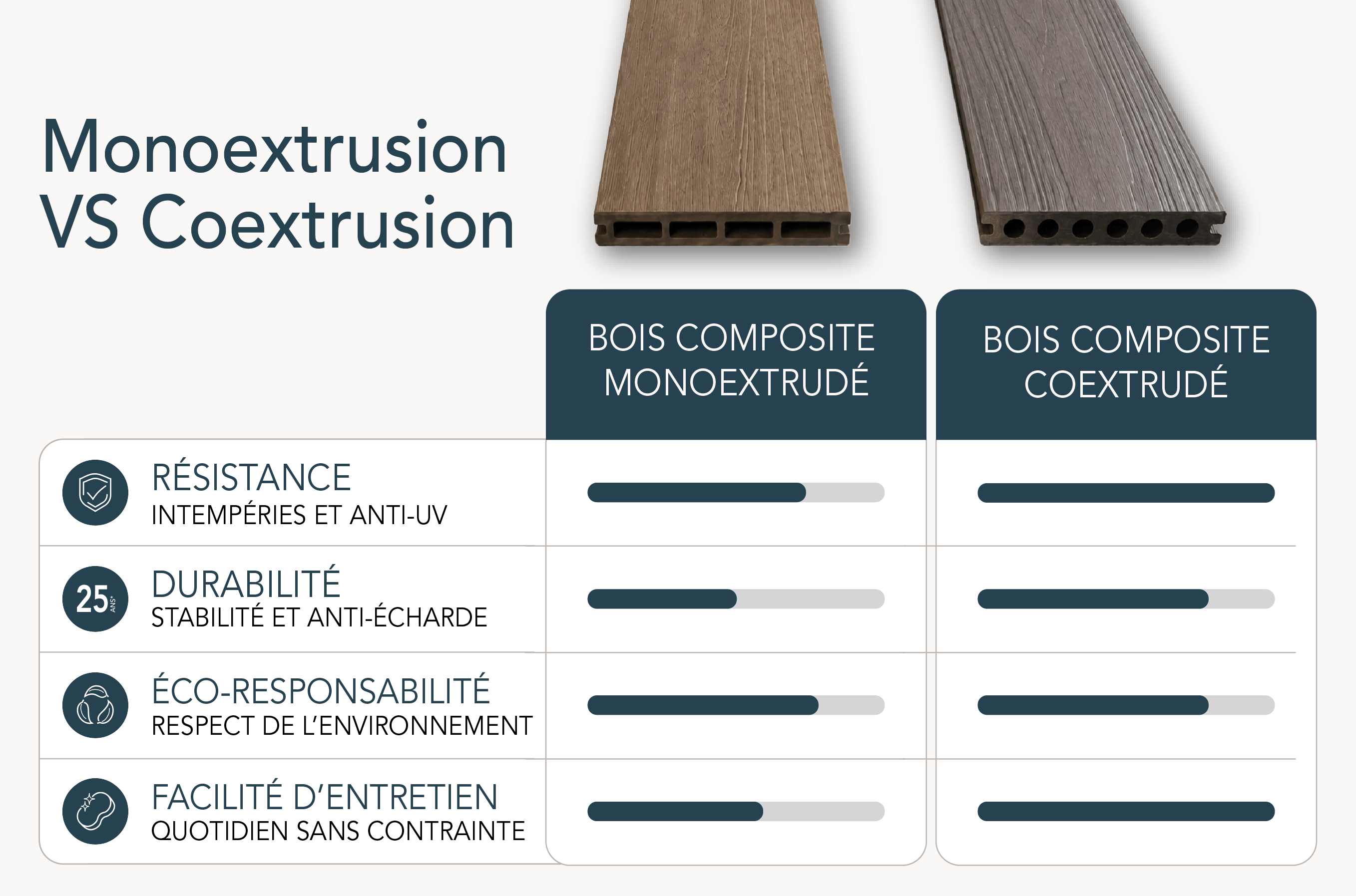 Infographie comparaison bois mopnoextrudé et composite coextrudé