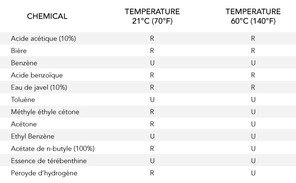 résistance chimique ultraprotect