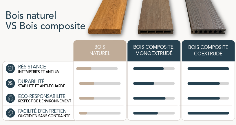 Infographie bois naturel vs bois coextrudé et monoextrudé